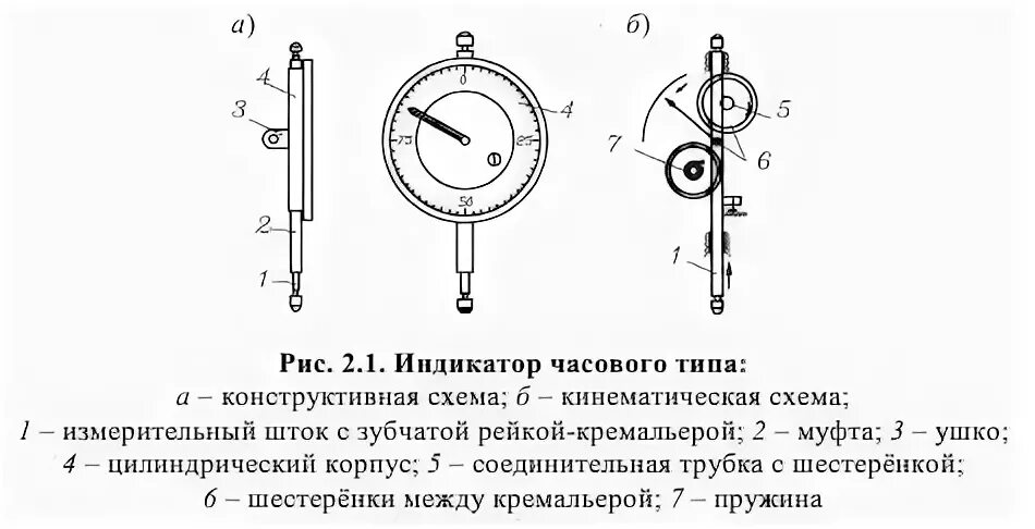 Назначение индикатора