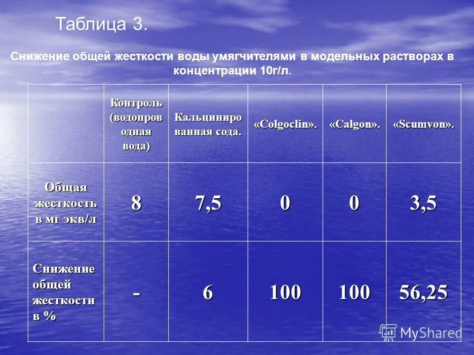 Жесткость воды ммоль/дм3. Общая жесткость воды таблица. Водопроводная вода общая жесткость. Жесткость воды мг-экв/л. Жесткость воды 2 1 какая