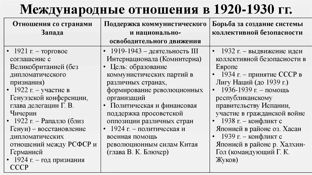 Тест международные отношения в 1930 е. Тест международные отношения в 1930 е