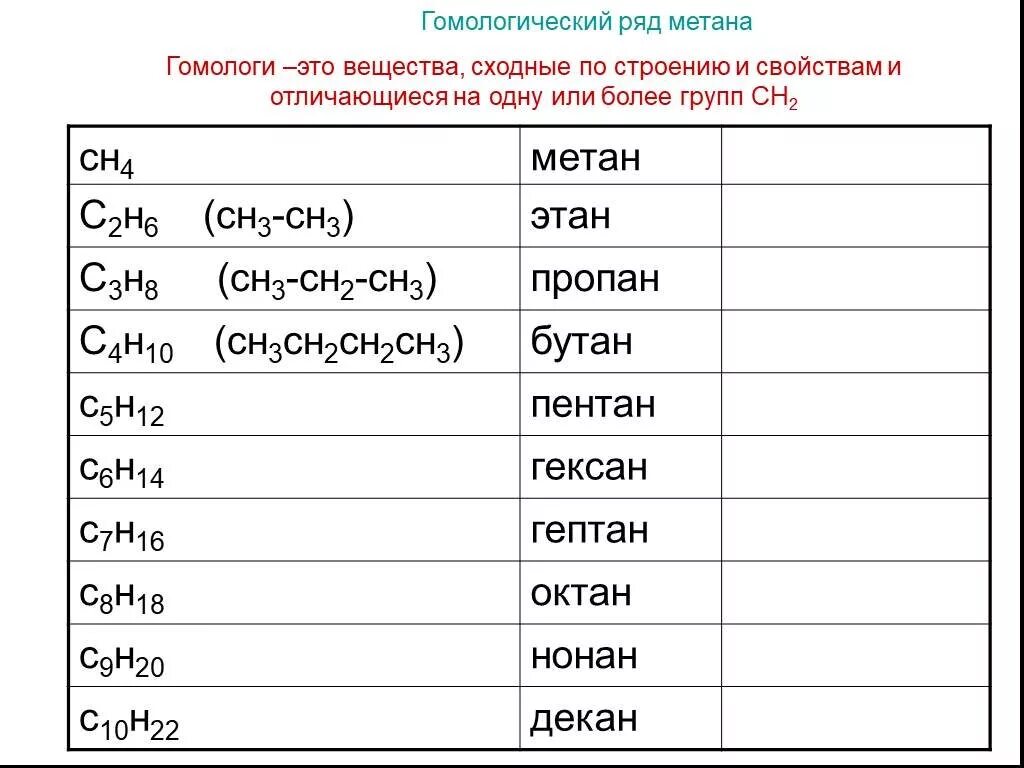 Строение метана этана. Метан Этан таблица. Метан Этан пропан бутан формулы. Таблица по химии Гомологический ряд. Гомологический ряд метана.