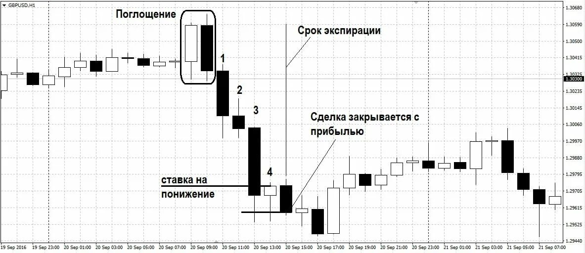 Стратегия на 1 минуту для бинарных опционов. Схемы бинарных опционов. Свеча поглощения стратегия. Стратегии бинарных опционов схемы. Бинарные опционы минута стратегии