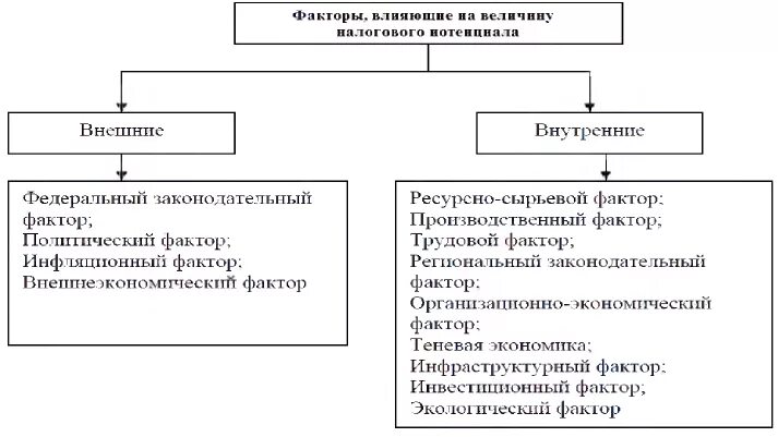 Факторы развития налоговой системы. Факторы определяющие величину припуска. Факторы влияющие на кислотность и основность органических. Факторы влияющие на величину потенциала. Внешние факторы влияющие на величину прибыли.
