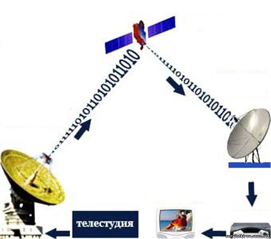 Сигналы передаваемые спутниками. Схема передачи сигнала спутникового телевидения. Схема передачи сигнала спутниковой антенны. Как работает параболическая антенна. Спутниковое ТВ принцип работы.