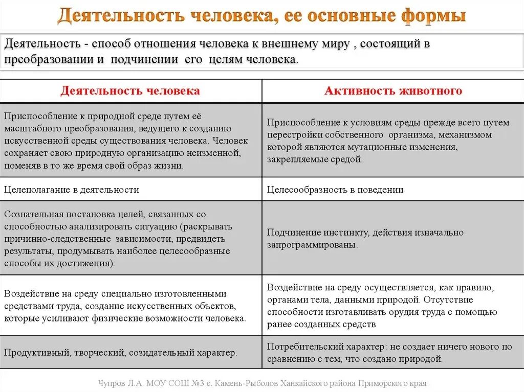 Как и активность животных деятельность представляет. Классификация деятельности обществознание. активность и деятельность обществознание. таблица деятельность человека. признаки деятельности обществознание.