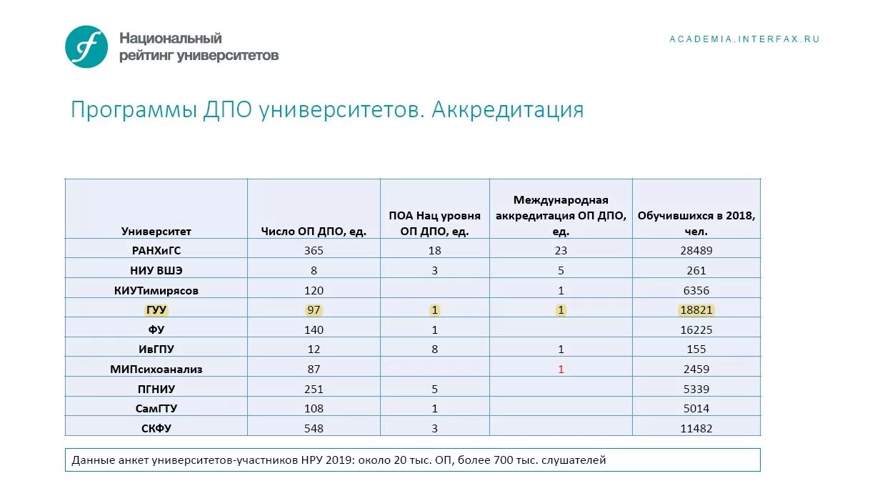 Национальный рейтинг вузов. Национальный рейтинг. Рейтинг вузов. Топ учебных заведений Москвы. Университет управления рейтинг среди вузов.