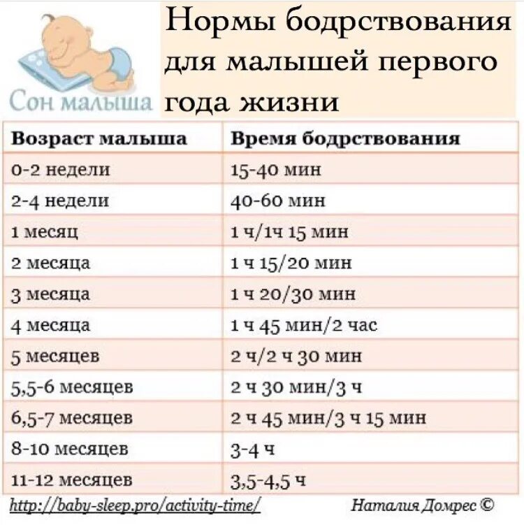 Сколько должны спать новорожденные до 1 месяца. Нормы бодрствования грудничков. Режим бодрствования и сна новорожденного до 1 месяца. Таблица сна и бодрствования новорожденного по месяцам. Таблица бодрствования ребенка до года.