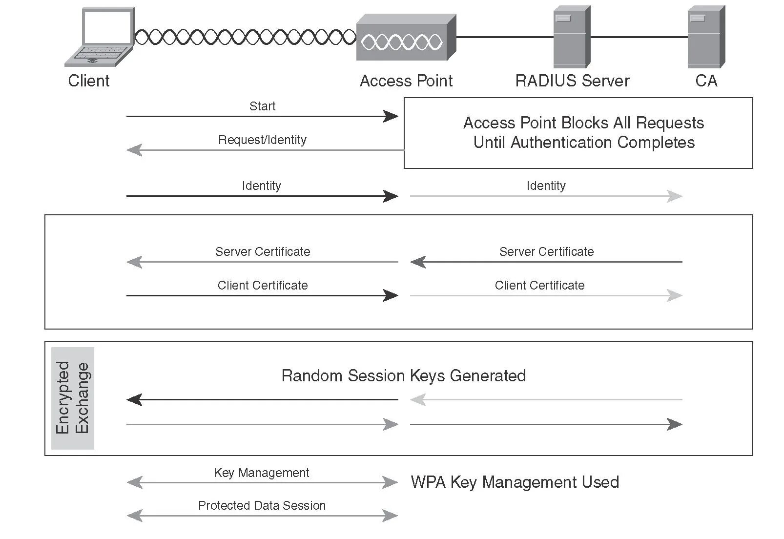 EAP 802.1X. Протокол 802.1x. 802.1X EAP TLS Radius. EAP-TLS схема. Tls закрыл соединение