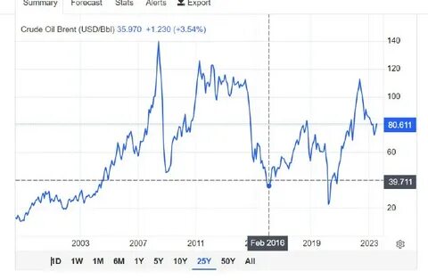 динамик нефти