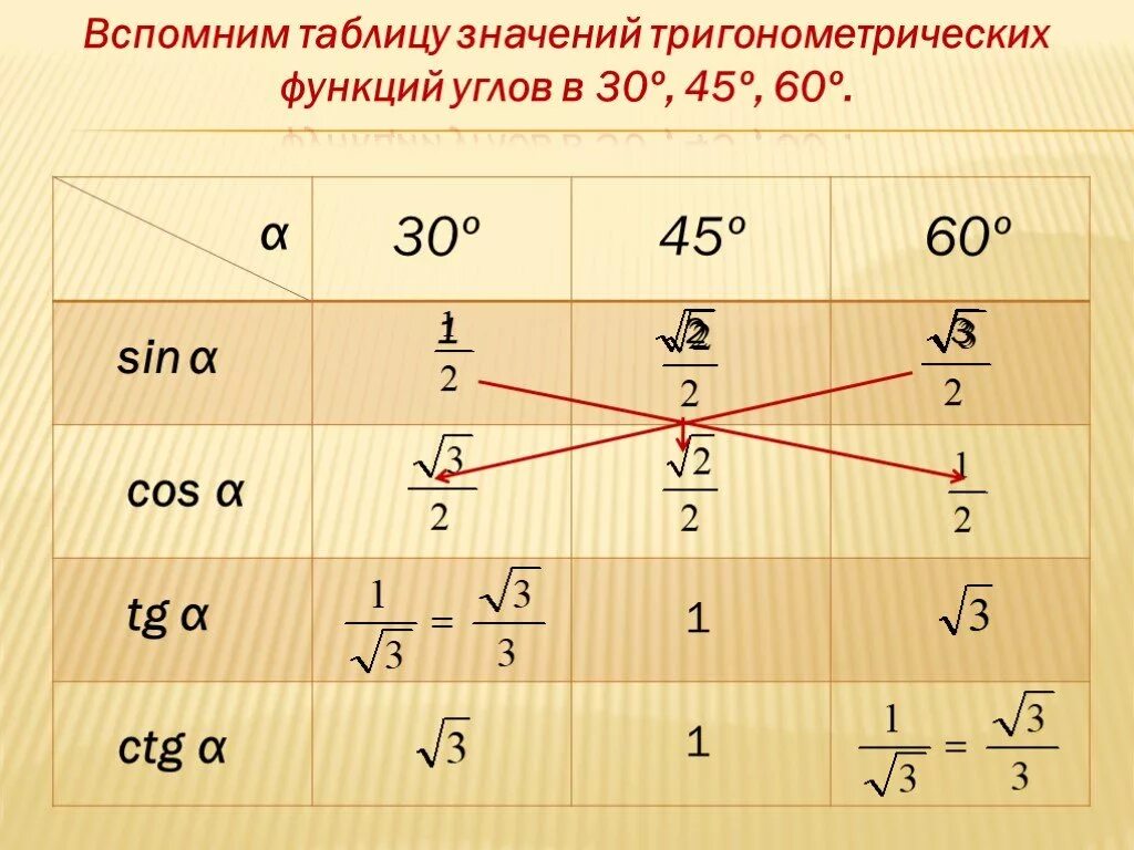 Используя данные рисунка найдите значение тригонометрических функций. Вывод значений тригонометрических функций углов 30º ,45º, 60º.. Таблица значений тригонометрических функций для углов 30 45 60. Тригонометрические фун. Значение тригонометрических функций 30 45 60.