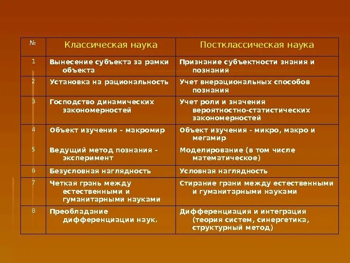 Классическая и неклассическая наука. Классическая постклассическая и постнеклассическая наука. Отличия классической и постклассической науки. Классический этап науки. Различия между классической