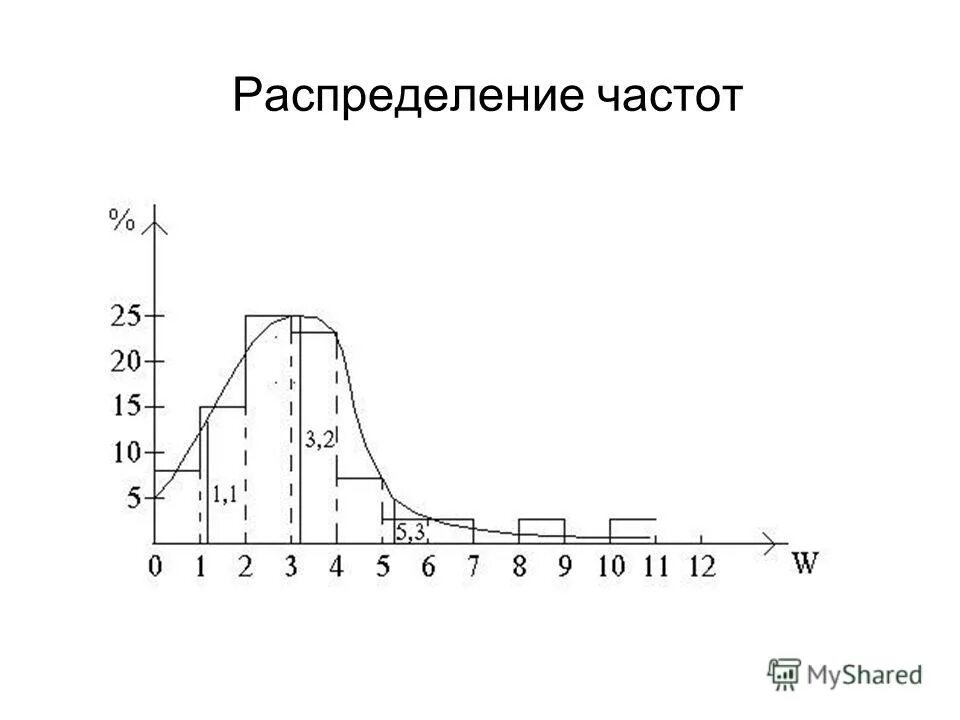 Построить распределение частот. Как построить гистограмму распределения. График полигона относительных частот. Построить полигон частот. Полигон относительных частот.