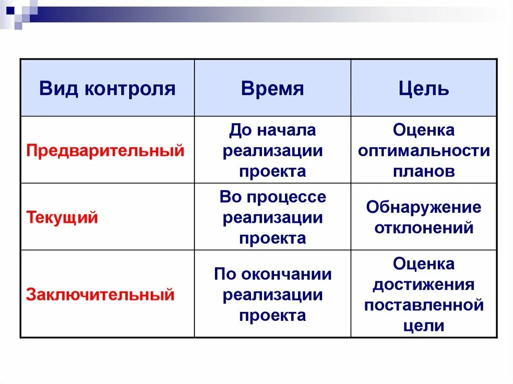 Формы контроля в менеджменте. Предварительный вид контроля в менеджменте. Основные виды контроля в менеджменте. Промежуточный вид контроля в менеджменте. Контроль в современной организации