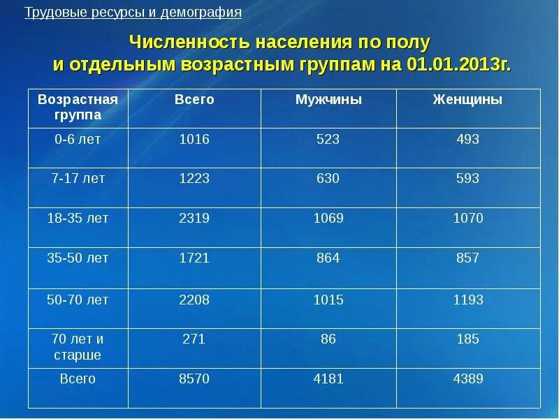 Трудовые ресурсы возрастные группы. Саров численность населения. Ресурсы и запасы категории. Численность исследователей по возрастным группам. Запас группа г