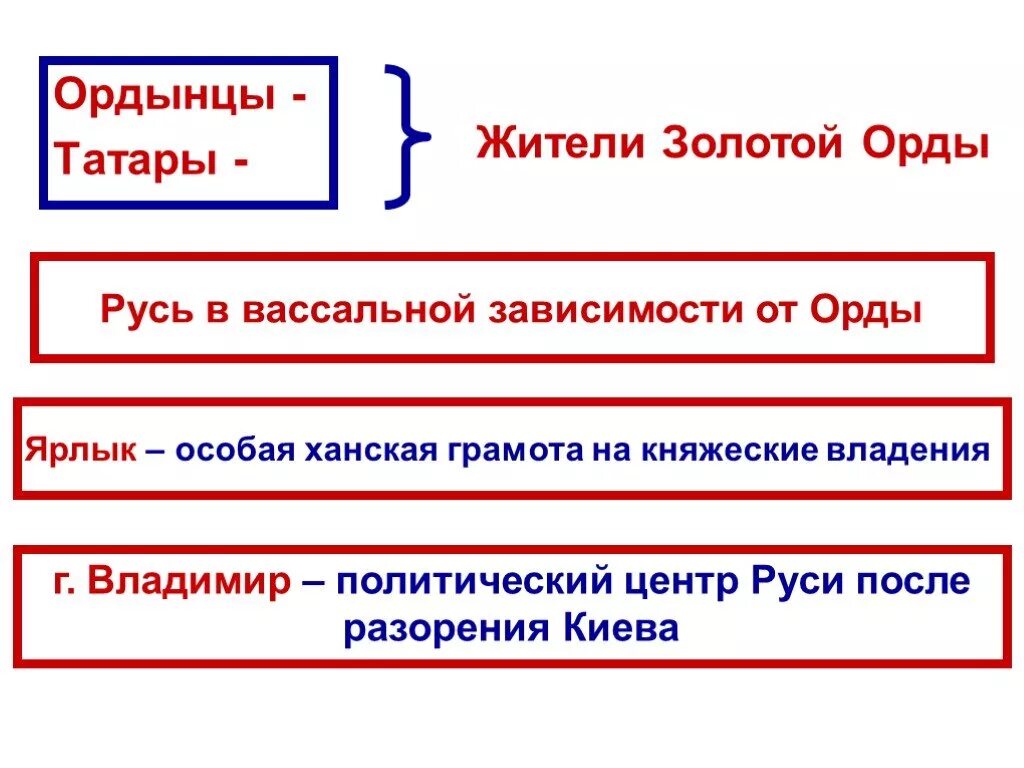 Взаимоотношение русских земель и золотой орды. Русь и Золотая Орда. Взаимоотношения Руси и орды. Зависимость русских земель от золотой орды. Золотая Орда зависимость Руси.