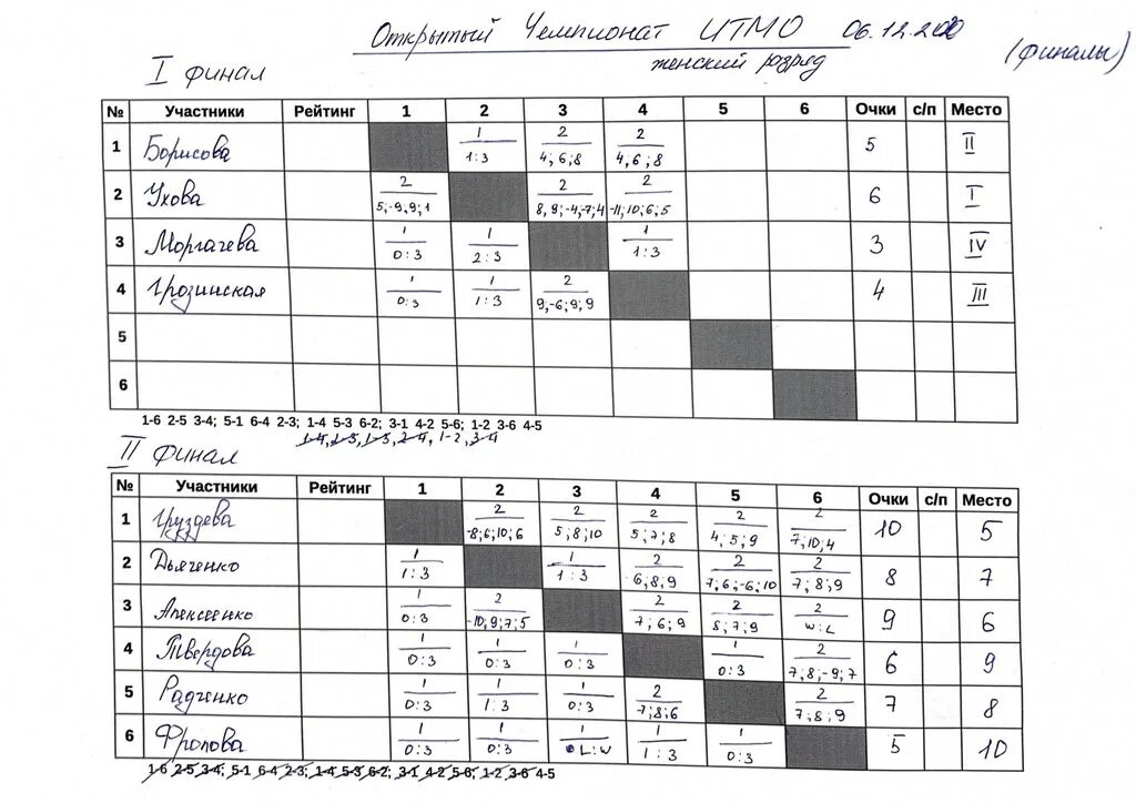 R ttw рейтинг настольного тенниса. таблица на 10 человек настольный теннис. R ttw рейтинг настольного тенниса. результаты турнира. таблица для турнира по настольному теннису.