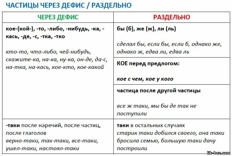 Слитное и раздельное написание ЕГЭ русский. Написание слов через дефис. Частицы раздельное и дефисное написание частиц. Слитное раздельное и дефисное написание частиц.