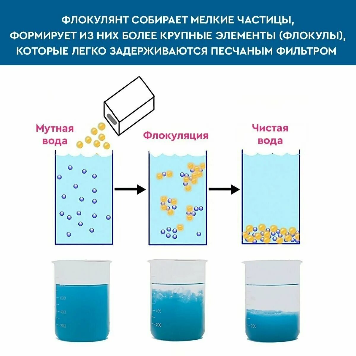 Коагуляция и флокуляция сточных вод. Коагуляция коллоидных примесей воды. Коагуляция (дисперсная система). Коагуляция при очистке воды.