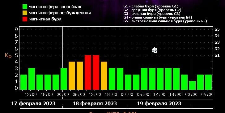 Магнитные бури краснокаменске забайкальского