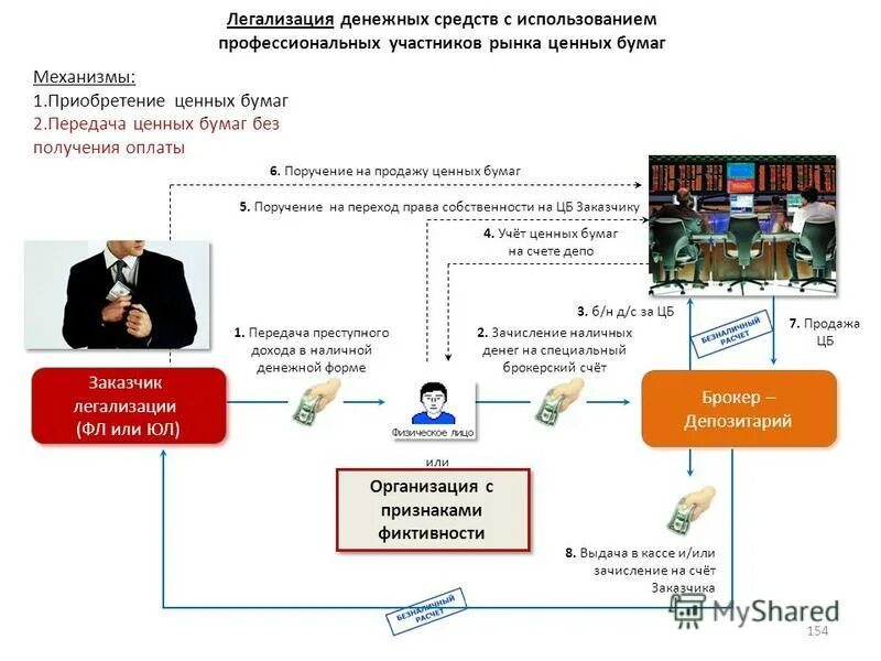 Схемы отмывания денег