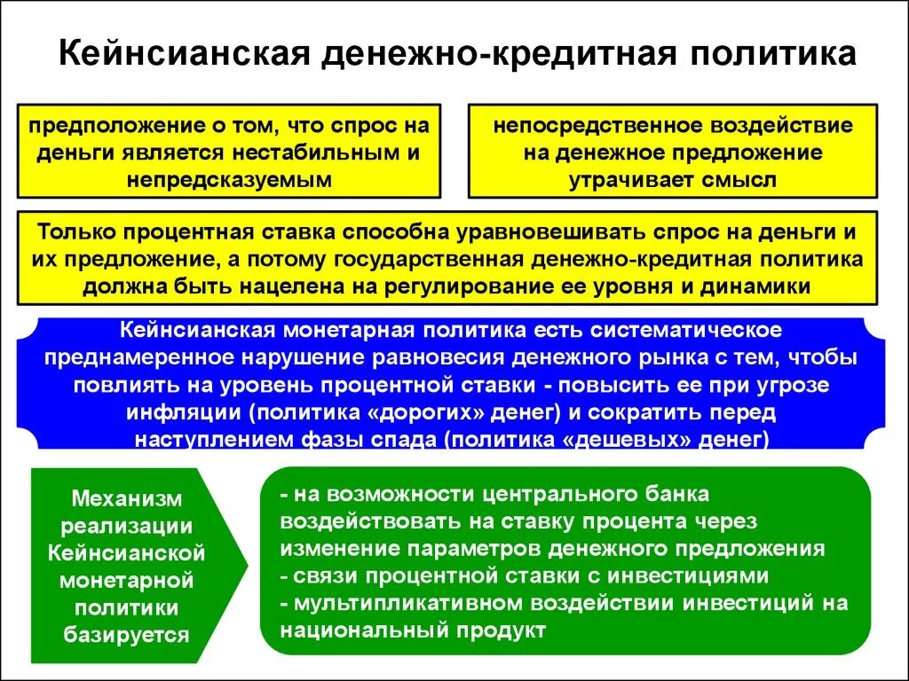 Кейнсианская и монетаристская концепции кредитно-денежной политики. Финансово кредитная политика государства. Концепции денежно-кредитной политики. Кейнсианская теория кредитно-денежной политики государства.