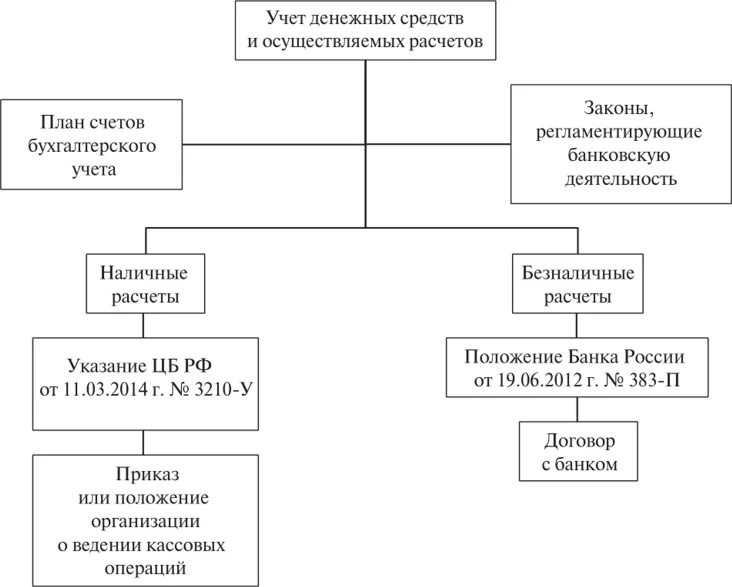 Регулирование кассовых операций. Схемы уровней нормативно-правового регулирования кассовых операций. Схема учета кассовых операций. Система нормативного регулирования ведения кассовых операций. Схема первичного учета денежных средств и кассовых операций.