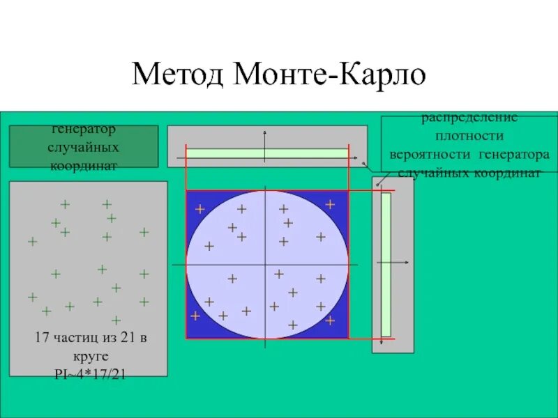 Метод монте карло численные методы. Графическая интерпретация метода монте-карло.. ме́тод мо́нте-ка́рло. метод монте-карло это метод. метод монте-карло для вычисления пи.