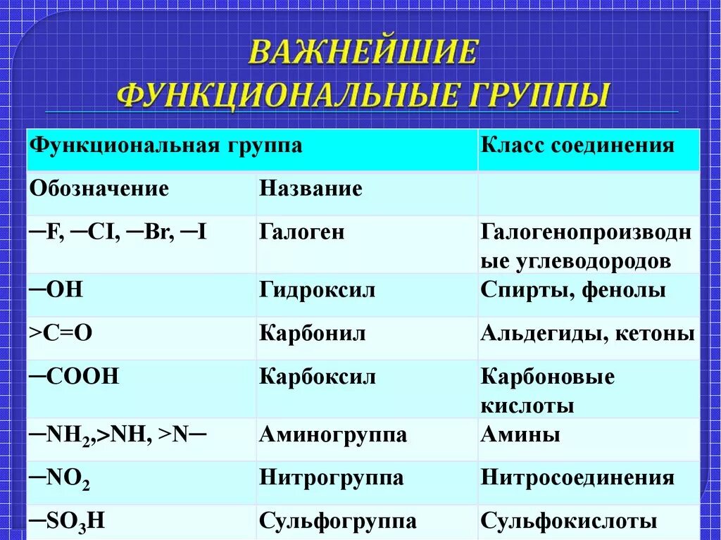 Какие есть функциональные группы. Функциональные группы органических. Функциональные группы в химии. Функциональные группы органика. Функциональные группы в органике.