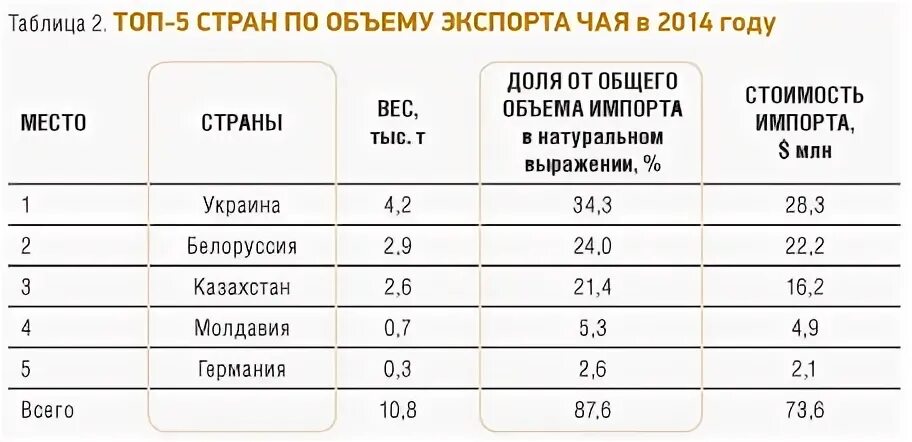 Крупнейшие производители чая. Страны экспортеры чая. Страны производители чая. Чай страны производители Лидеры. Крупнейшие импортеры чая.