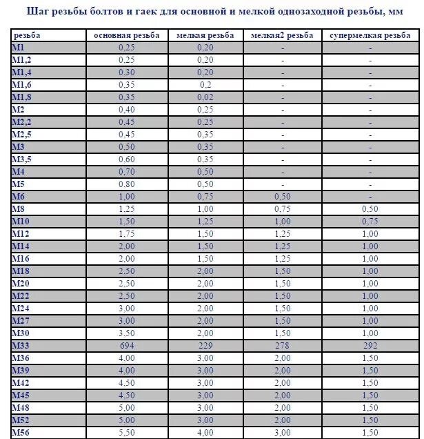 Болт м8 стандартный шаг резьбы м8. Болт м10 шаг резьбы стандартный. Метчик м12 основной шаг таблица. Резьба м45 шаг резьбы. М6 основной шаг
