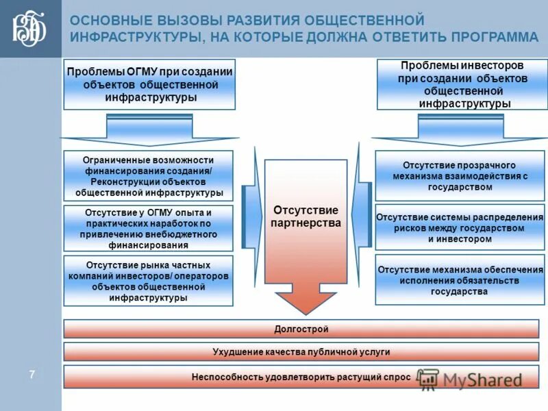 Основные вызовы развития россии