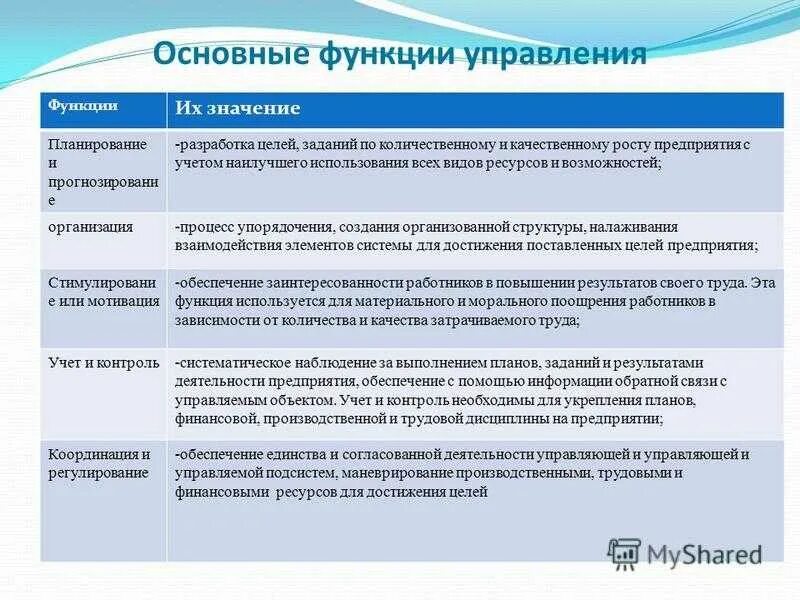 Функции отдела анализа. Функции планирования организации мотивации и контроля относятся к. Менеджмент функции управления планирования. Функции управления планирование организация мотивация и контроль. Функции менеджмента планирование организация мотивация контроль.