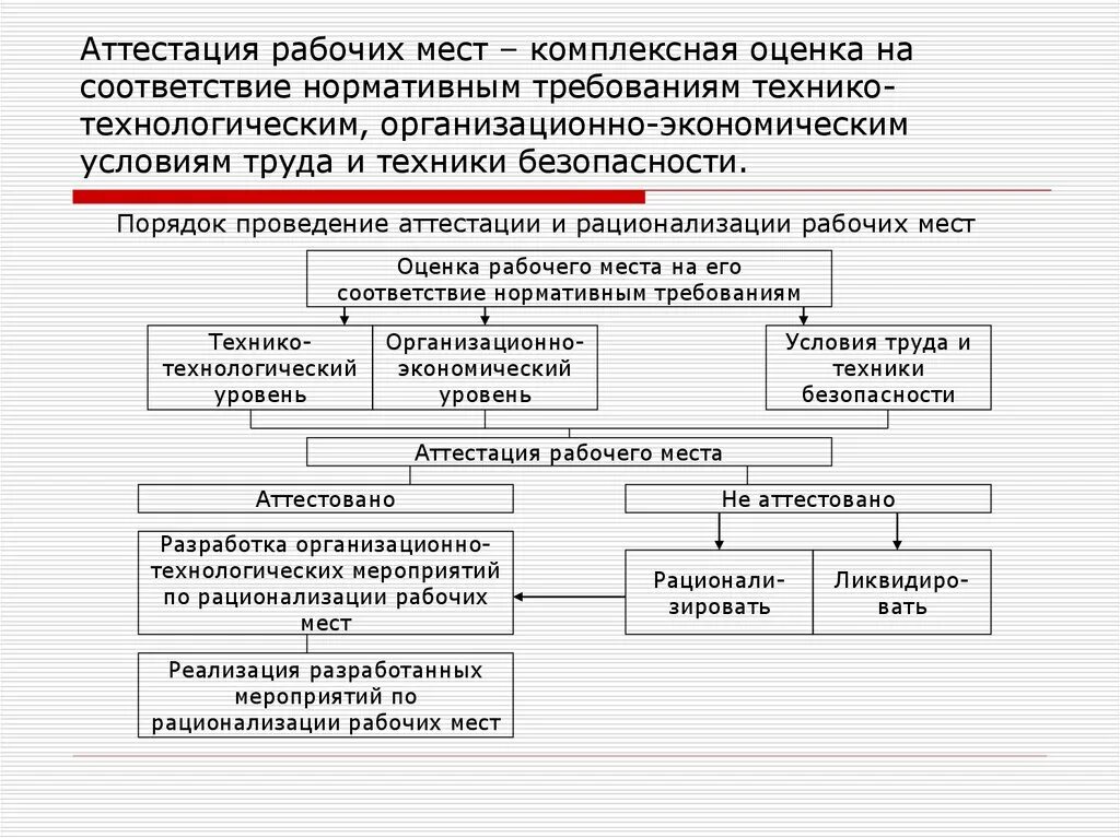 Оценка качества рабочего места. Порядок аттестации рабочего места охрана труда. Порядок проведения аттестации рабочих мест по условиям труда кратко. Опишите схему проведения аттестации рабочих мест. Схемы этапы проведения аттестации рабочего места..