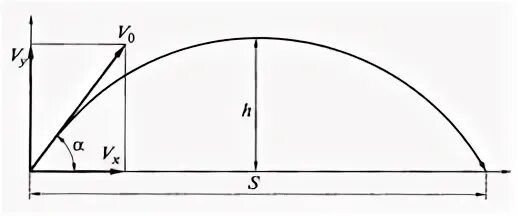 Вертикальная и горизонтальная составляющая скорости. Вертикальная составляющая скорости.