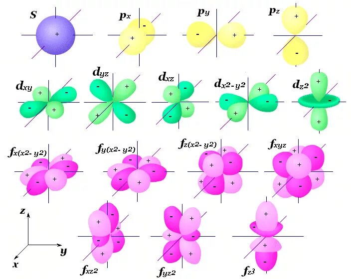 P p s space. Расположение д орбиталей в пространстве. Формы орбиталей s p d f. Формы атомных орбиталей в пространстве. Строение электронных орбиталей.