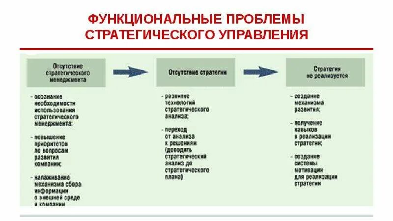 Причины проблем в организации. Проблемы стратегического управления. Проблемы стратегического управления предприятием. Стратегические проблемы компании. Функциональные проблемы.