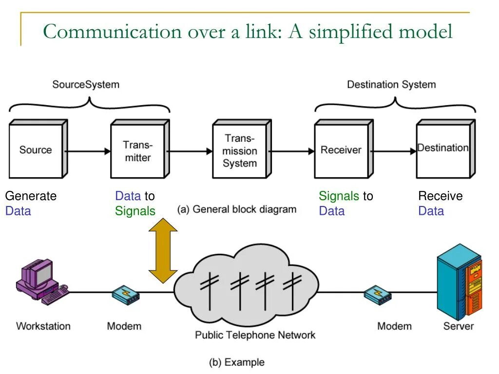 Communication model. Sna (Systems Network Architecture) модель. Внешний PSTN модем Datacom. Data communication Systems.