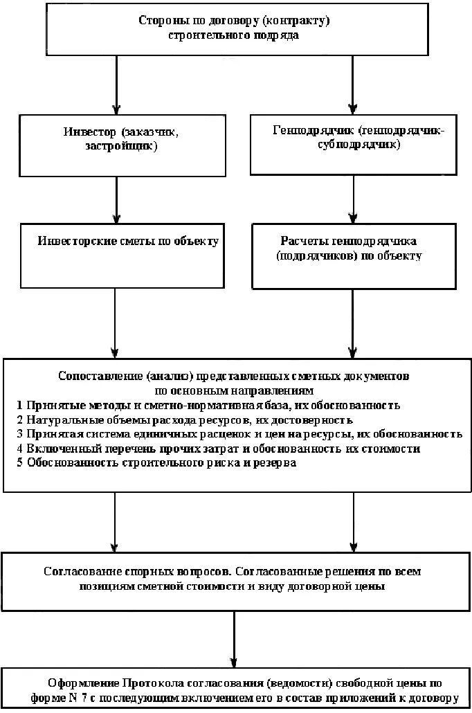 Элементы договора строительного подряда. Договоры в строительстве основные. Договоры в строительстве основные. Признаки договора строительного подряда. Договор строительного подряда схема.