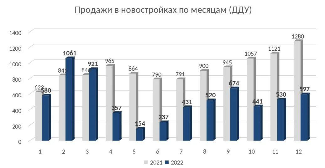 Статистика спроса на жилье 2023. Прогнозы на 2023 на рынке недвижимости. На что сейчас спрос. Доли продаж типов жилья 2023г:. Цены на жилье 2023 год