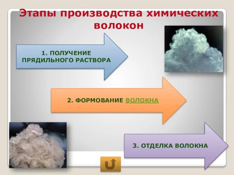 Благодаря особенных свойств химические волокна впр. Производство химических волокон. Получение синтетических волокон. Этапы получения синтетических волокон. Процесс получения искусственных волокон.