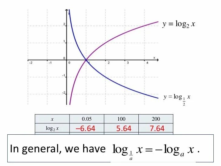Y log 1 x график. Функция log. y log5 x график функции. функция log e. функция log2 x.