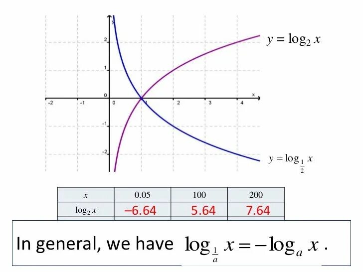 Функция y log4 x. Функция log. Y log5 x график функции. Функция log e. Функция log2 x.