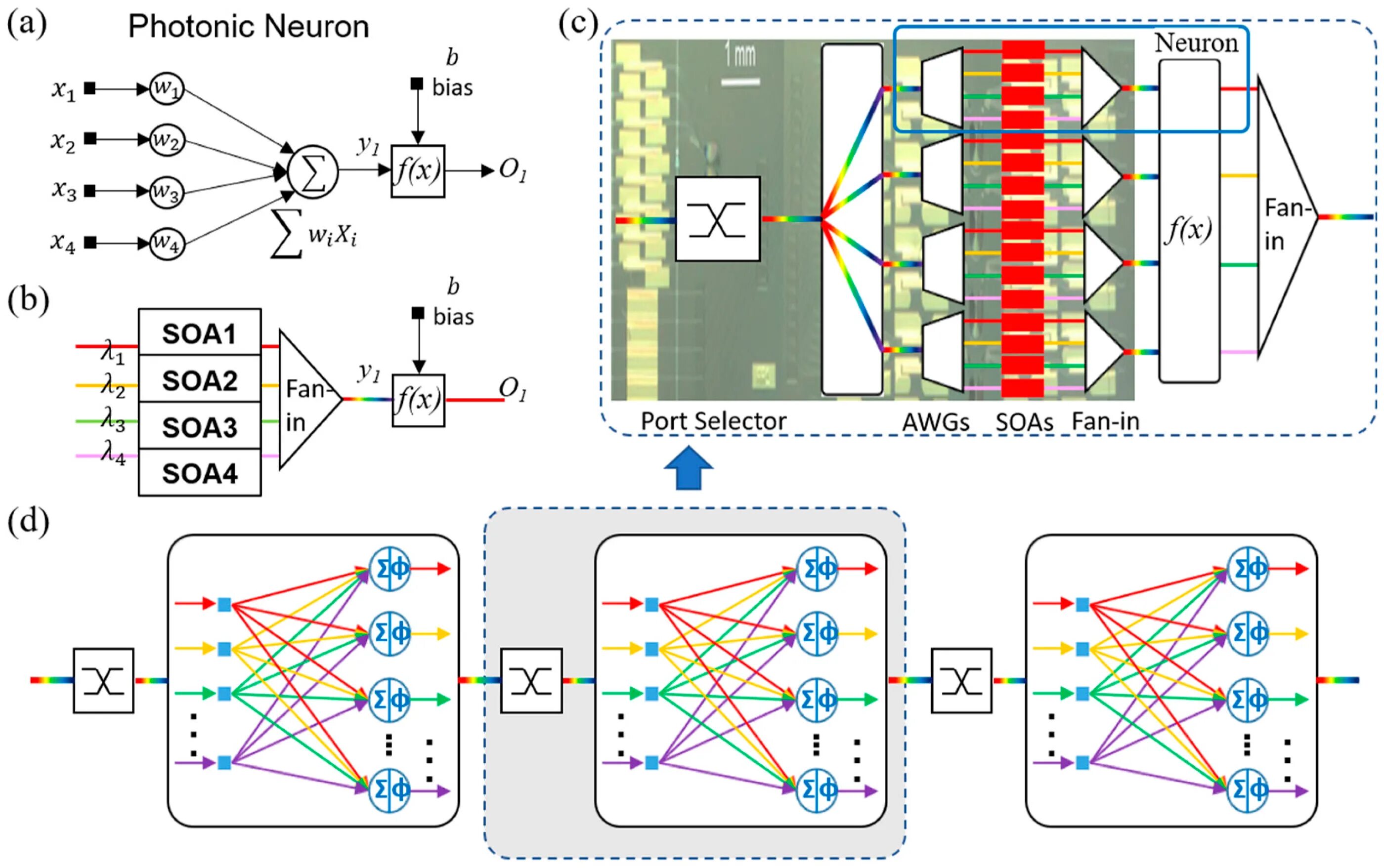 Deep neural