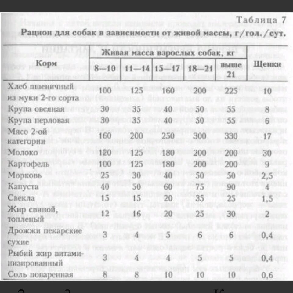 Сколько еды давать щенку. Суточный рацион для щенков мелких пород. Нормы кормления собак натуральным кормом таблица. Кормление собаки натуральной пищей рацион таблица. Таблица кормления щенков мелких пород.