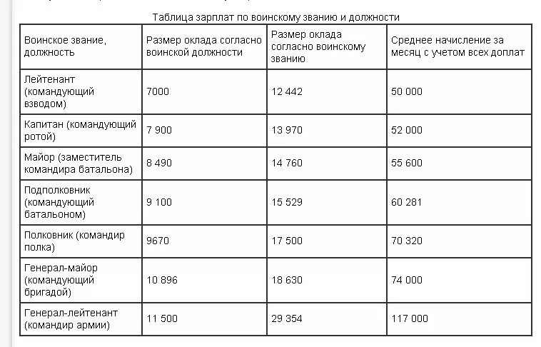 Зарплата младшего сержанта. Заработная плата полковника МВД В Москве. Средняя заработная плата полицейского в России. Заработная плата лейтенанта полиции. Зарплата лейтенанта полиции.