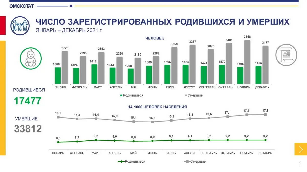 Показатели смертности на 2023. Коэффициент смертность омская область. Преждевременная смертность. Смертность омская область. Смертность омская область.