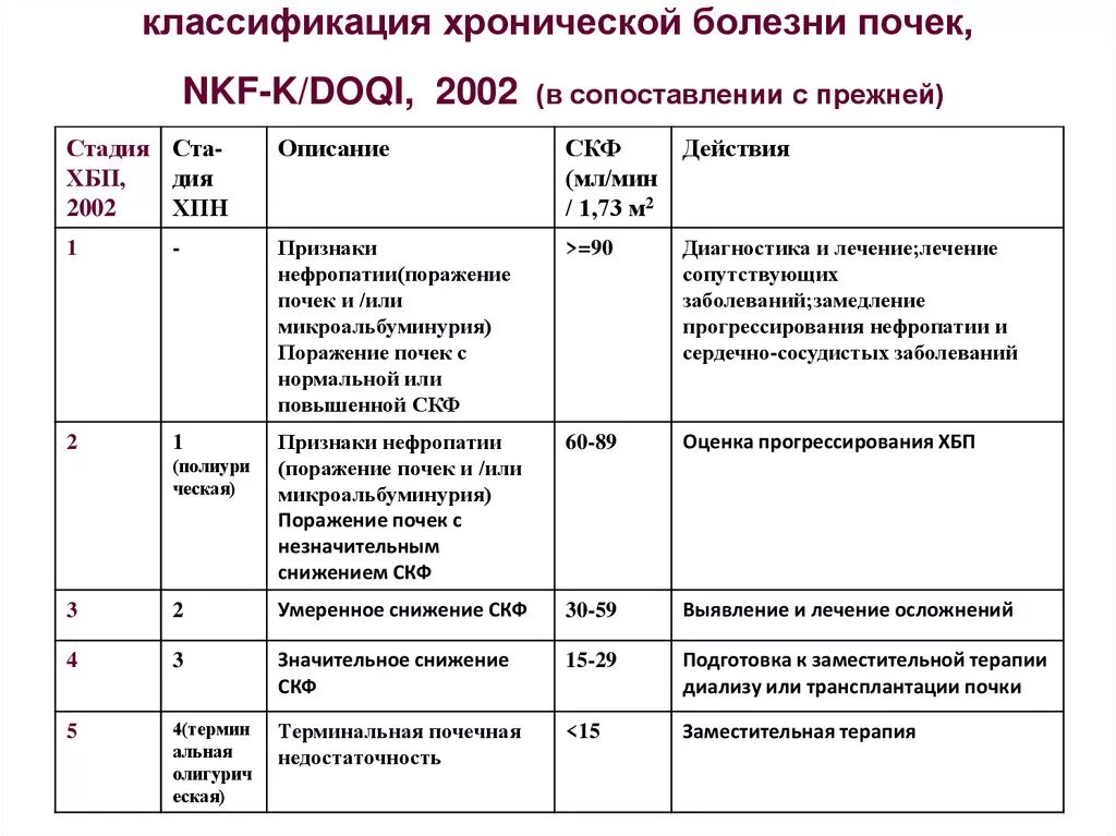 Классификация хронических заболеваний. Хроническая болезнь почек классификация. Классификация стадий хронической болезни почек. Хроническая болезнь почек ХБП классификация по стадиям. Хроническая болезнь почек классификация с2а2.