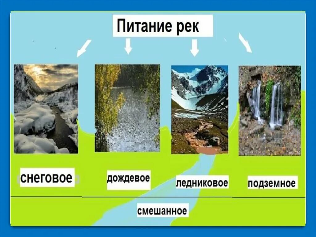 Пример вод суши. Объект вод суши. Воды суши презентация. Презентация на тему воды и суши. Воды суши 6 класс география.