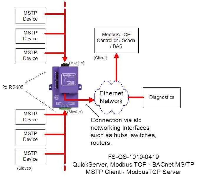 Протокол модбас RS 485. Шина Modbus rs485. Modbus rs485 для чайников. Modbus rs485 Ethernet.