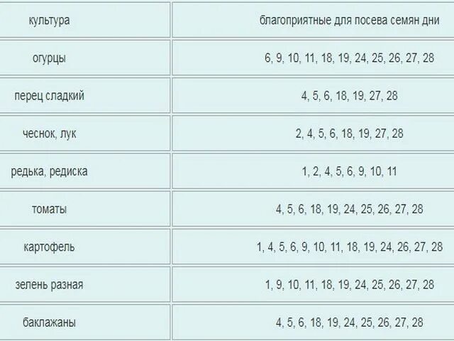 Посадка редиса по лунному календарю в 2024. Благоприятный день для посадки редиса. Благоприятные дни для огурцов. Благоприятные дни посева, семян огурцов. Благоприятные дни в июле для посадки редиса.