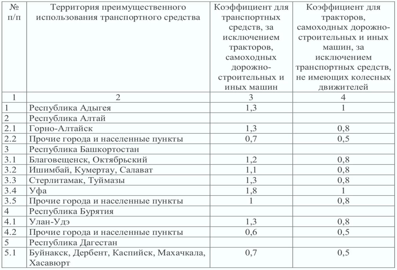 Коэффициент на 2015 год. Коэффициент территории ОСАГО 2019 Санкт-Петербург. Кт коэффициент территории ОСАГО таблица. Коэффициент территории ОСАГО 2021 таблица. Коэффициент территории ОСАГО 2022 Екатеринбург.